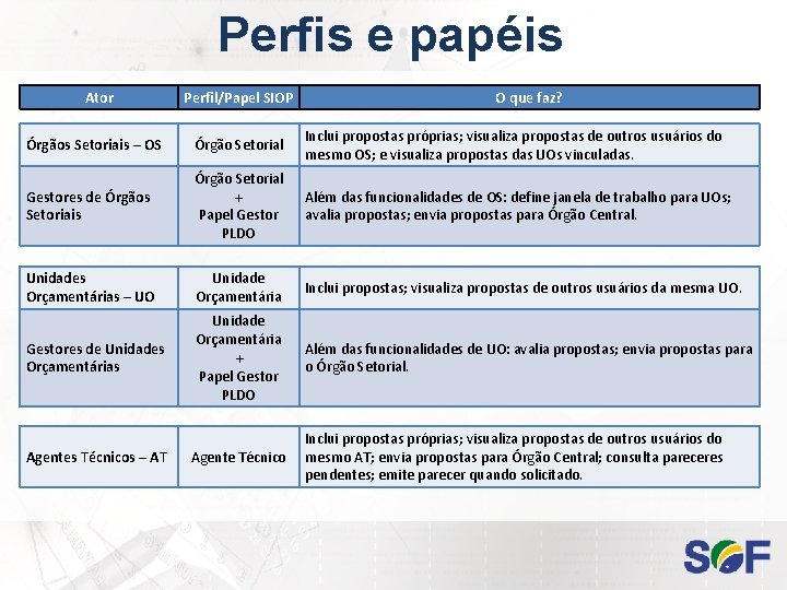 Perfis e papéis Ator Perfil/Papel SIOP O que faz? Órgãos Setoriais – OS Órgão