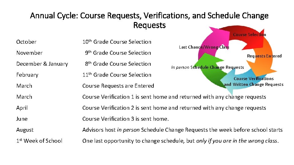 Annual Cycle: Course Requests, Verifications, and Schedule Change Requests Course Selection October 10 th