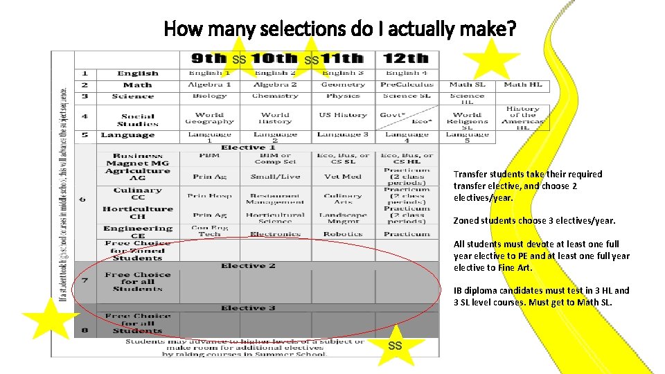 How many selections do I actually make? SS SS Transfer students take their required