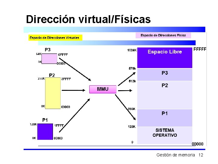 Dirección virtual/Físicas Gestión de memoria 12 