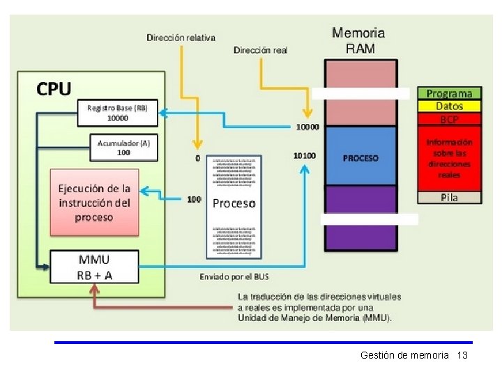 Gestión de memoria 13 