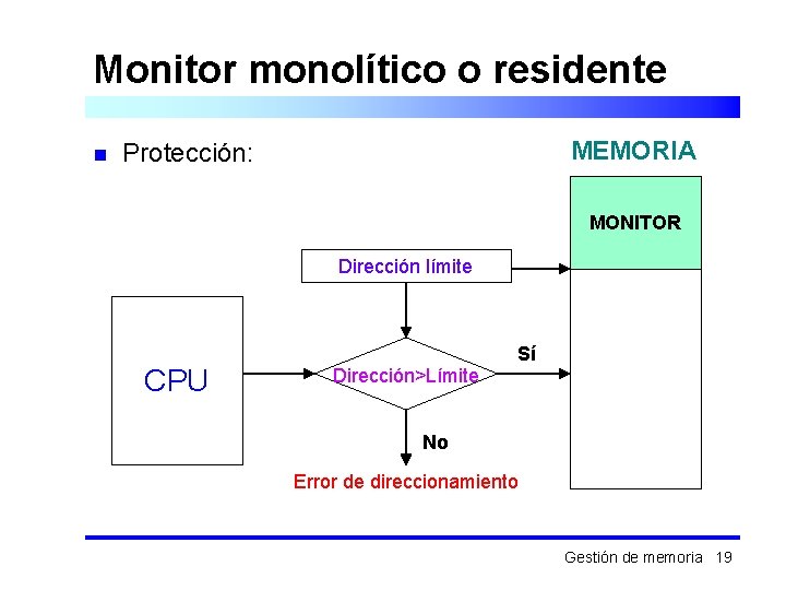 Monitor monolítico o residente n MEMORIA Protección: MONITOR Dirección límite CPU Dirección>Límite Sí No