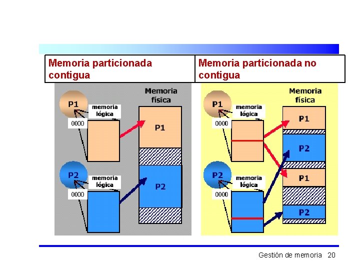 Memoria particionada contigua Memoria particionada no contigua Gestión de memoria 20 