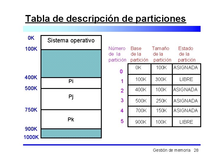 Tabla de descripción de particiones 0 K Sistema operativo Número Base Tamaño de la