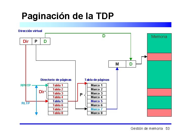 Paginación de la TDP Dirección virtual D Dir P Memoria D M Directorio de