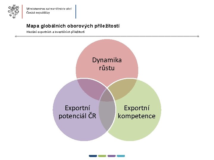 12 � Mapa globálních oborových příležitostí Hledání exportních a investičních příležitostí Dynamika růstu Exportní