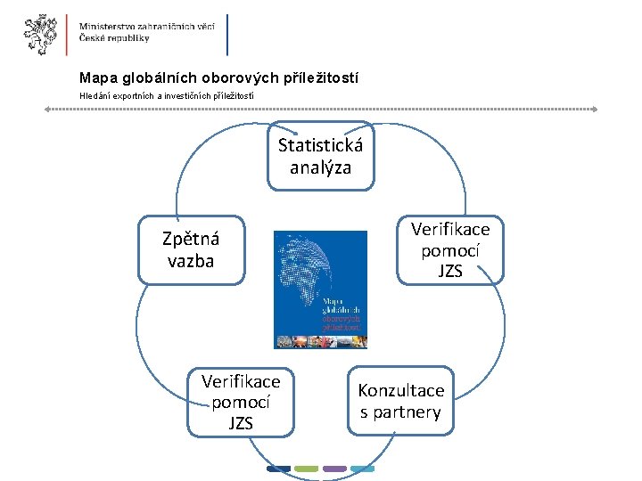 13 � Mapa globálních oborových příležitostí Hledání exportních a investičních příležitostí Statistická analýza Zpětná