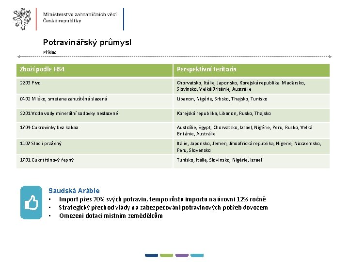 Potravinářský průmysl Příklad Zboží podle HS 4 Perspektivní teritoria 2203 Pivo Chorvatsko, Itálie, Japonsko,