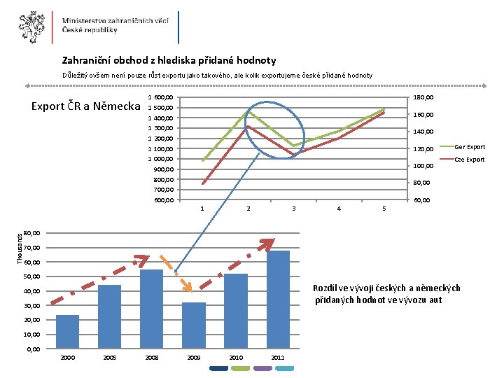 6 � Zahraniční obchod z hlediska přidané hodnoty Důležitý ovšem není pouze růst exportu