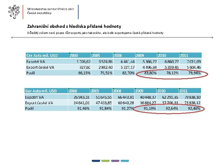 7 � Zahraniční obchod z hlediska přidané hodnoty Důležitý ovšem není pouze růst exportu