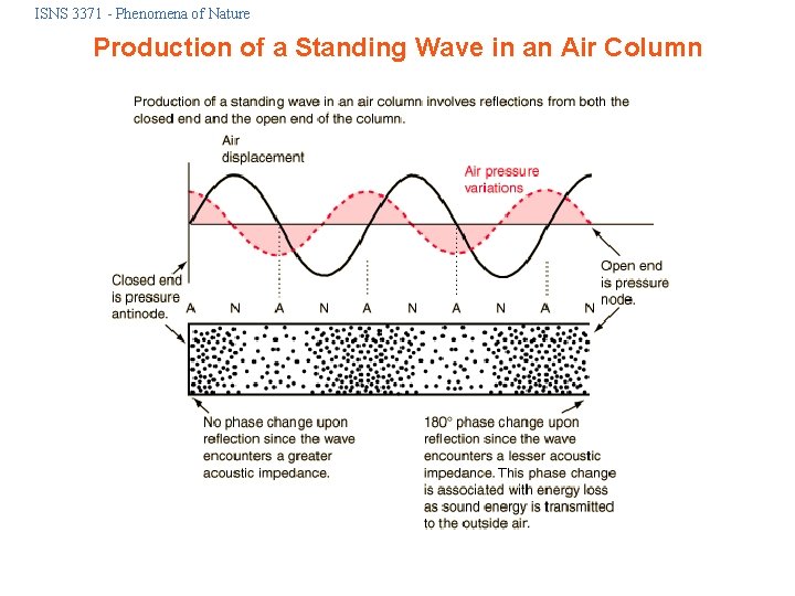 ISNS 3371 - Phenomena of Nature Production of a Standing Wave in an Air