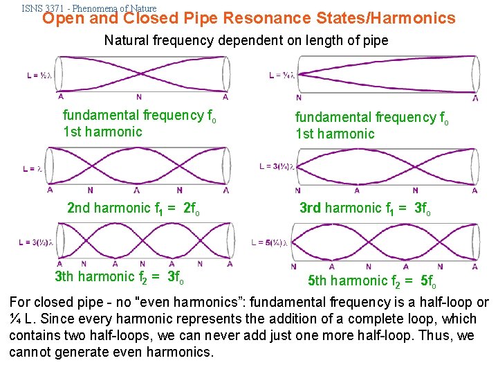 ISNS 3371 - Phenomena of Nature Open and Closed Pipe Resonance States/Harmonics Natural frequency