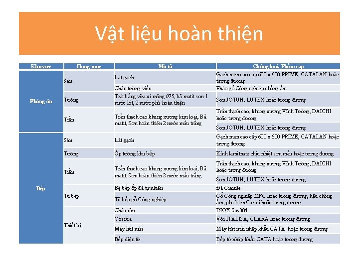 Vật liệu hoàn thiện Khu vực Hạng mục Sàn Phòng ăn Tường Trần Mô