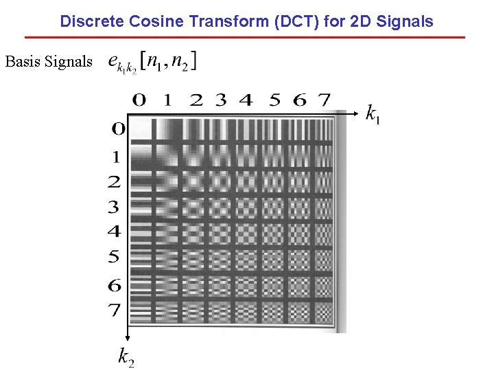 Discrete Cosine Transform (DCT) for 2 D Signals Basis Signals 