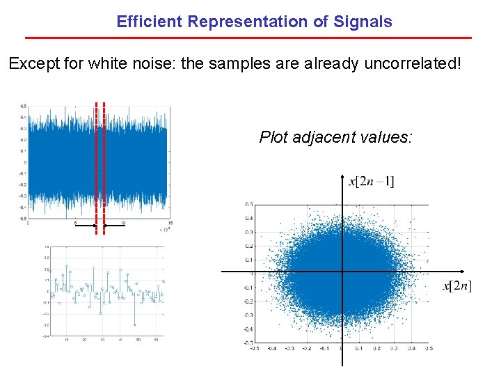 Efficient Representation of Signals Except for white noise: the samples are already uncorrelated! Plot