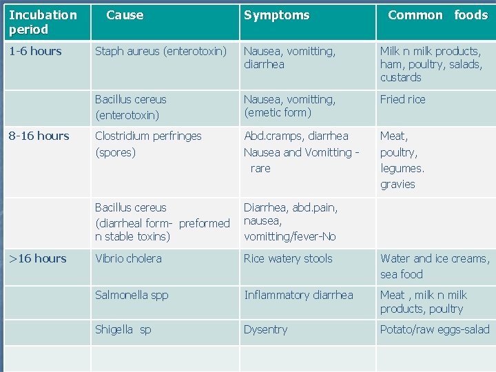 Incubation period 1 -6 hours 8 -16 hours >16 hours Cause Symptoms Common foods Incubation period 1 -6 hours 8 -16 hours >16 hours Cause Symptoms Common foods