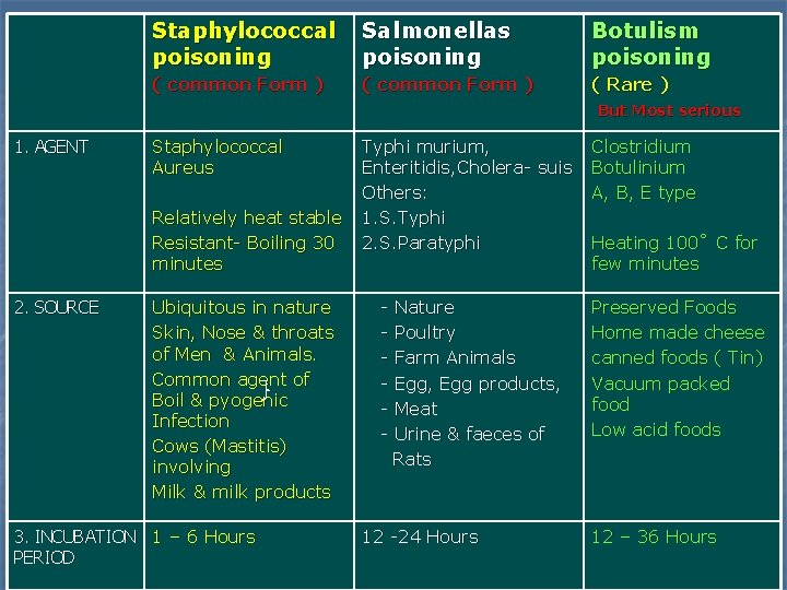 Staphylococcal poisoning Salmonellas poisoning Botulism poisoning ( common Form ) ( Rare ) But Staphylococcal poisoning Salmonellas poisoning Botulism poisoning ( common Form ) ( Rare ) But