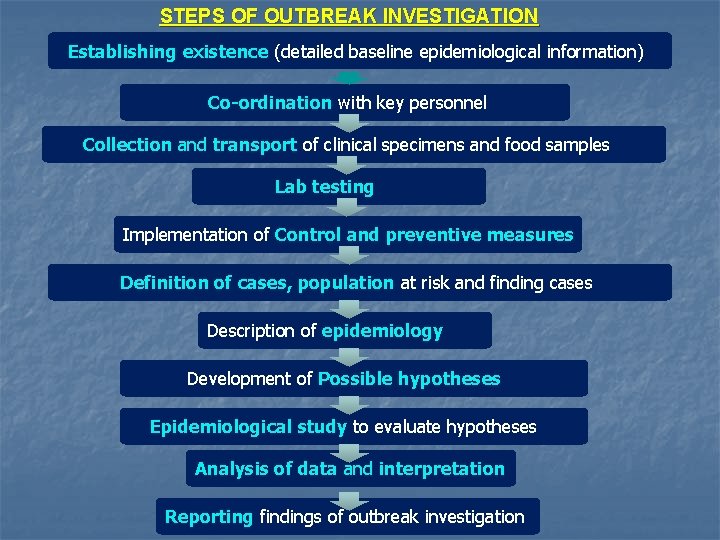 STEPS OF OUTBREAK INVESTIGATION Establishing existence (detailed baseline epidemiological information) Co-ordination with key personnel STEPS OF OUTBREAK INVESTIGATION Establishing existence (detailed baseline epidemiological information) Co-ordination with key personnel