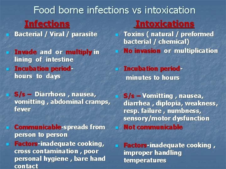Food borne infections vs intoxication Infections n n n Bacterial / Viral / parasite Food borne infections vs intoxication Infections n n n Bacterial / Viral / parasite
