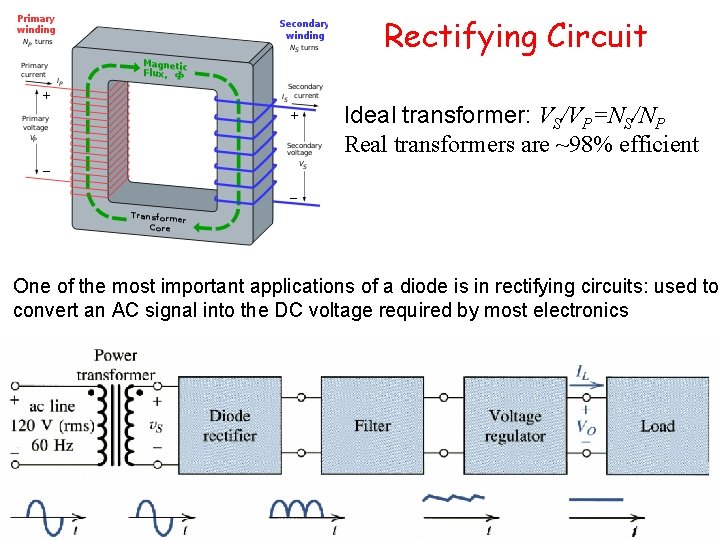 Rectifying Circuit Ideal transformer: VS/VP=NS/NP Real transformers are ~98% efficient One of the most