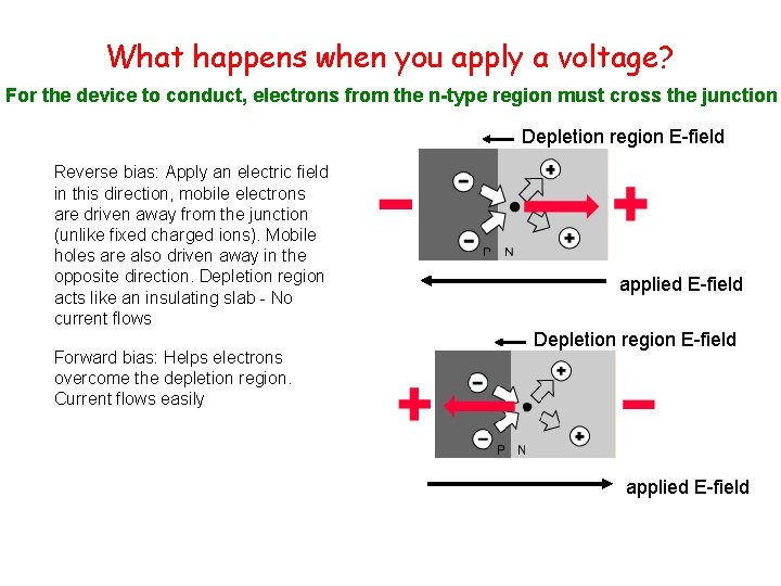 What happens when you apply a voltage? For the device to conduct, electrons from