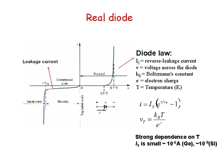 Real diode Diode law: IS = reverse-leakage current v = voltage across the diode