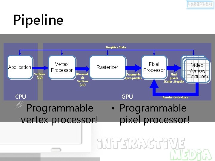Pipeline Graphics State Application Vertices (3 D) Vertex Processor Rasterizer Xformed, Lit Vertices (2