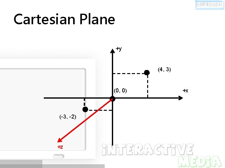 Cartesian Plane +y (4, 3) (0, 0) (-3, -2) +z +x 