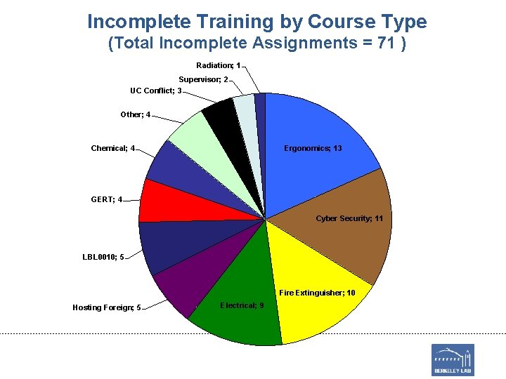 Incomplete Training by Course Type (Total Incomplete Assignments = 71 ) Radiation; 1 Supervisor;
