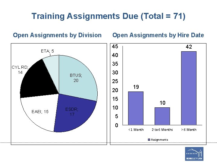 Training Assignments Due (Total = 71) Open Assignments by Division Open Assignments by Hire