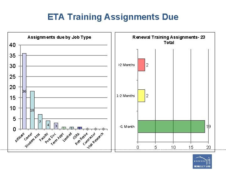 ETA Training Assignments Due Renewal Training Assignments- 23 Total Assignments due by Job Type