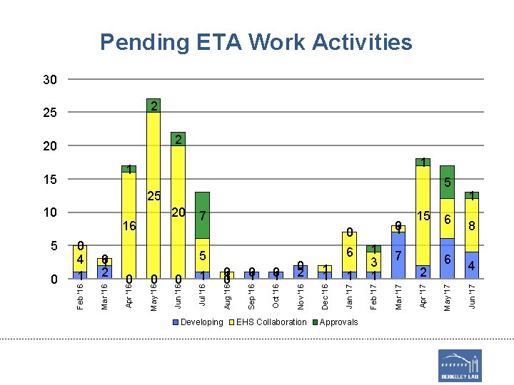Pending ETA Work Activities 30 2 25 2 20 1 5 25 Developing Approvals