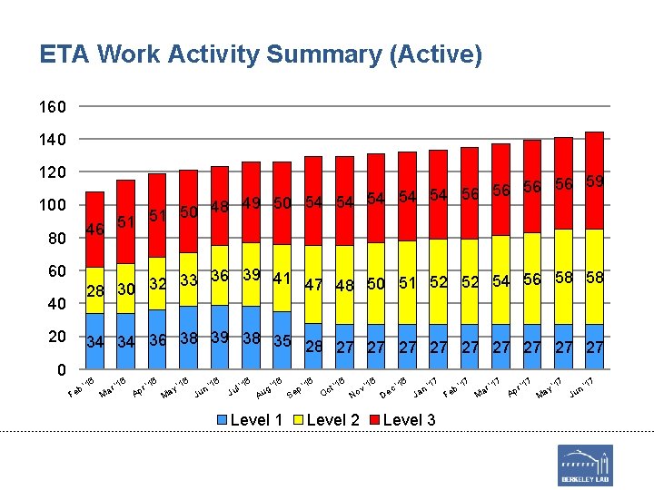 ETA Work Activity Summary (Active) 160 140 120 56 56 59 56 56 49