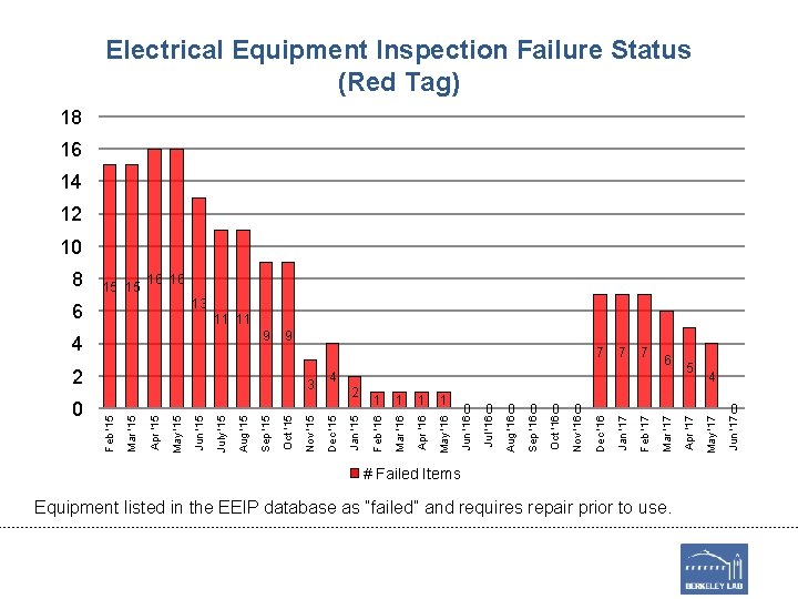 Electrical Equipment Inspection Failure Status (Red Tag) 18 16 14 12 10 15 15