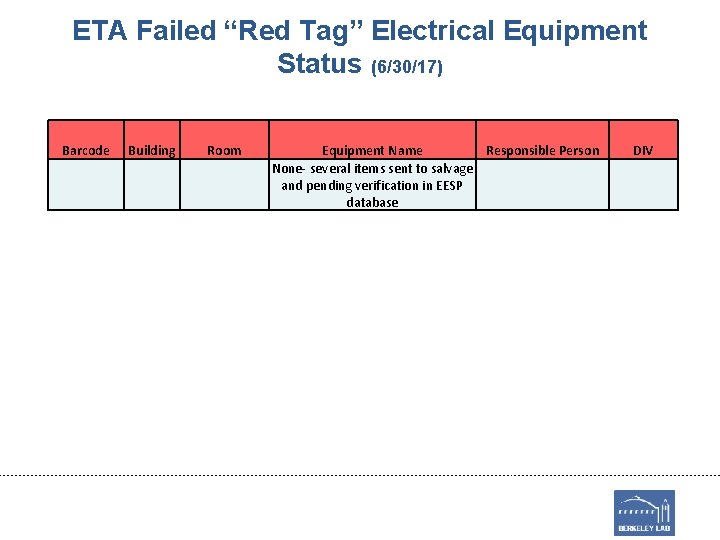 ETA Failed “Red Tag” Electrical Equipment Status (6/30/17) Barcode Building Room Equipment Name Responsible