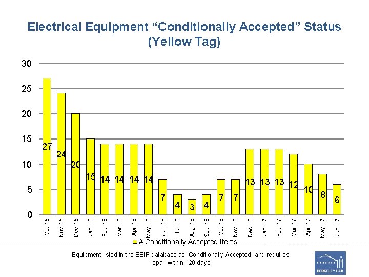 Electrical Equipment “Conditionally Accepted” Status (Yellow Tag) 30 25 20 20 # Conditionally Accepted