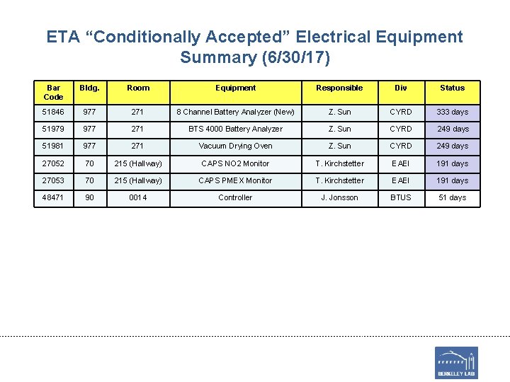 ETA “Conditionally Accepted” Electrical Equipment Summary (6/30/17) Bar Code Bldg. Room Equipment Responsible Div