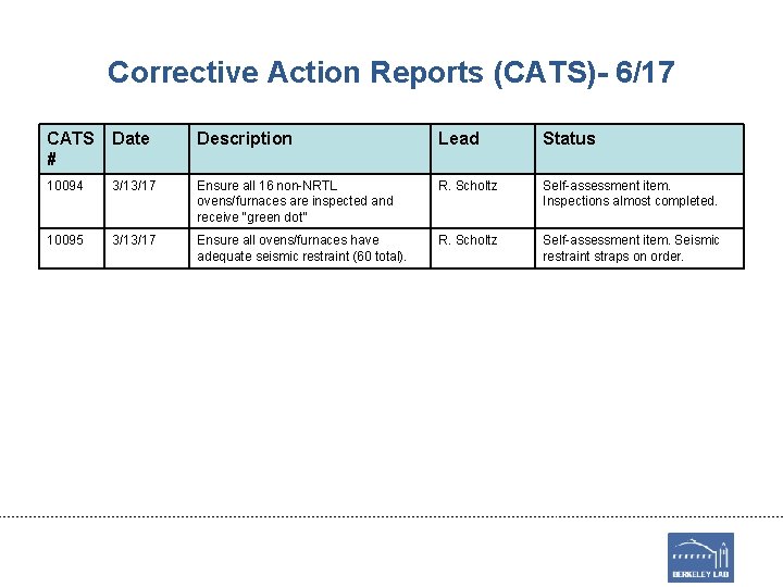 Corrective Action Reports (CATS)- 6/17 CATS # Date Description Lead Status 10094 3/13/17 Ensure