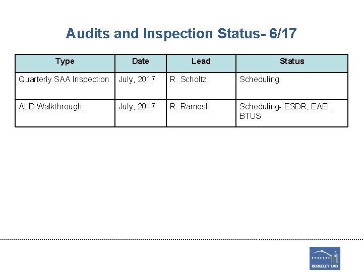 Audits and Inspection Status- 6/17 Type Date Lead Status Quarterly SAA Inspection July, 2017