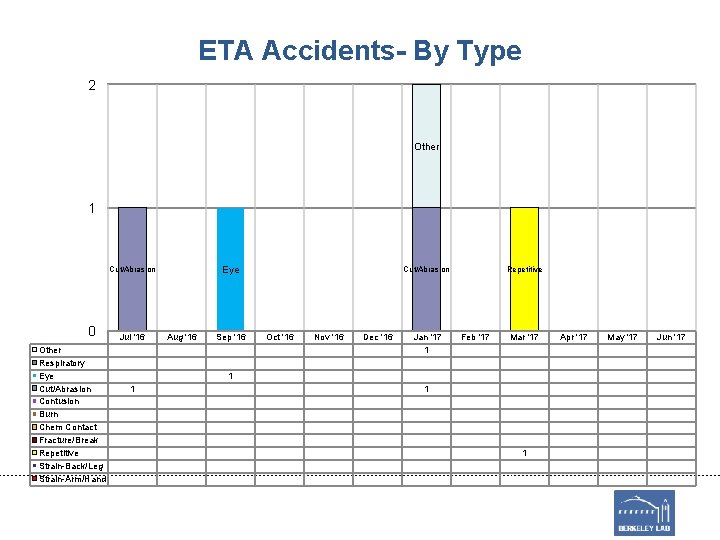 ETA Accidents- By Type 2 Other 1 Eye Cut/Abrasion 0 Other Respiratory Eye Cut/Abrasion