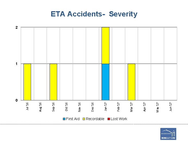 0 First Aid Recordable Lost Work Jun '17 May '17 Apr '17 Mar '17