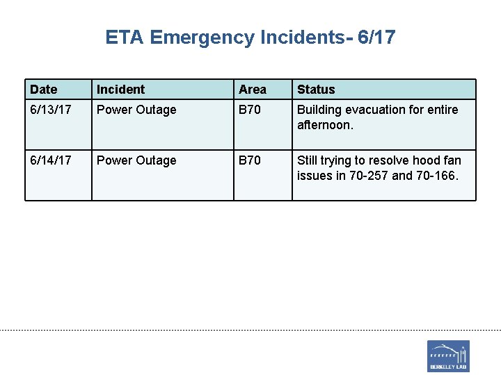 ETA Emergency Incidents- 6/17 Date Incident Area Status 6/13/17 Power Outage B 70 Building