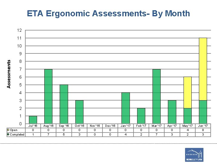 ETA Ergonomic Assessments- By Month 12 11 10 Assessments 9 8 7 6 5