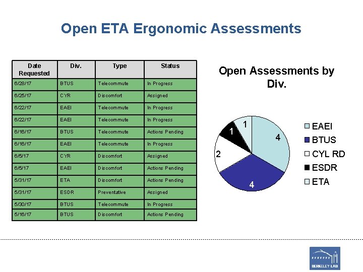Open ETA Ergonomic Assessments Date Requested Div. Type Status 6/28/17 BTUS Telecommute In Progress