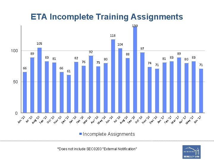 ETA Incomplete Training Assignments 139 118 105 100 104 97 92 89 83 82