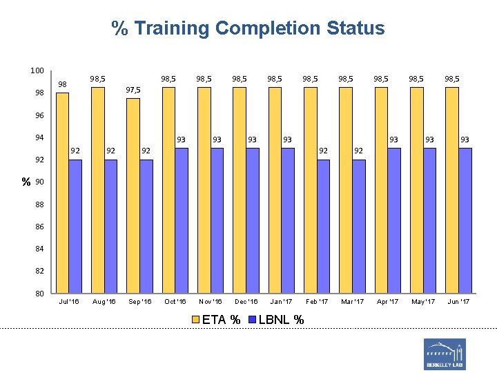 % Training Completion Status 100 98 98, 5 98, 5 98, 5 97, 5