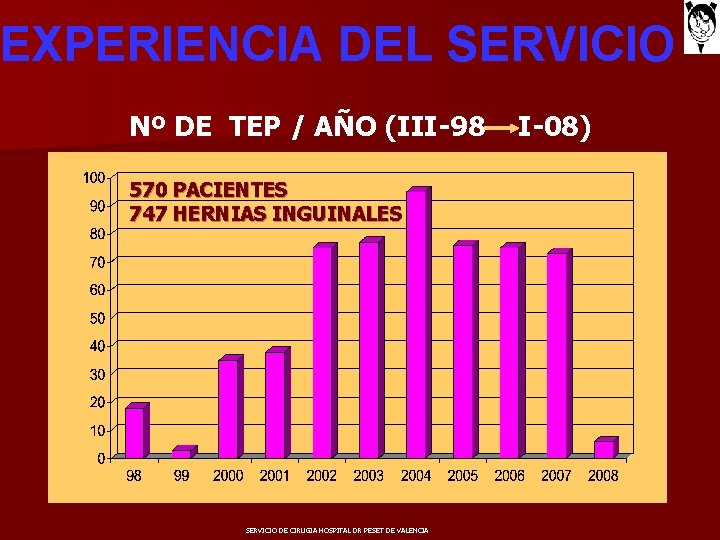 EXPERIENCIA DEL SERVICIO Nº DE TEP / AÑO (III-98 570 PACIENTES 747 HERNIAS INGUINALES
