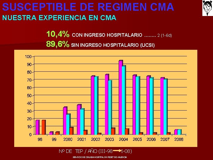 SUSCEPTIBLE DE REGIMEN CMA NUESTRA EXPERIENCIA EN CMA 10, 4% CON INGRESO HOSPITALARIO. .