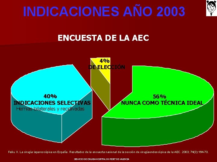INDICACIONES AÑO 2003 ENCUESTA DE LA AEC 4% DE ELECCIÓN 40% INDICACIONES SELECTIVAS Hernias