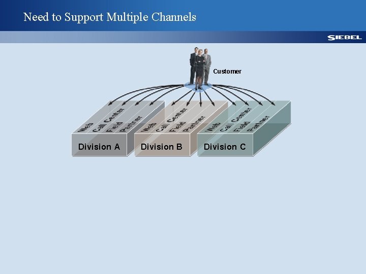 Need to Support Multiple Channels Customer Division A Division B Division C 